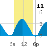 Kingston tide chart for Saturday, January 11, 2025