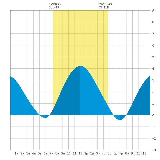 Kingston tide chart for Sunday, January 12, 2025