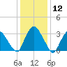 Kingston tide chart for Sunday, January 12, 2025