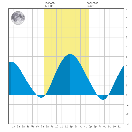 Kingston tide chart for Monday, January 13, 2025