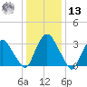 Kingston tide chart for Monday, January 13, 2025