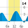 Kingston tide chart for Tuesday, January 14, 2025