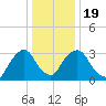 Kingston tide chart for Sunday, January 19, 2025
