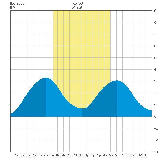 Kingston tide chart for Monday, January 20, 2025