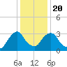 Kingston tide chart for Monday, January 20, 2025