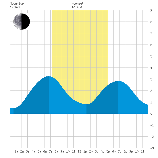 Kingston tide chart for Tuesday, January 21, 2025