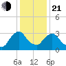 Kingston tide chart for Tuesday, January 21, 2025