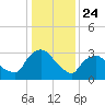 Kingston tide chart for Friday, January 24, 2025