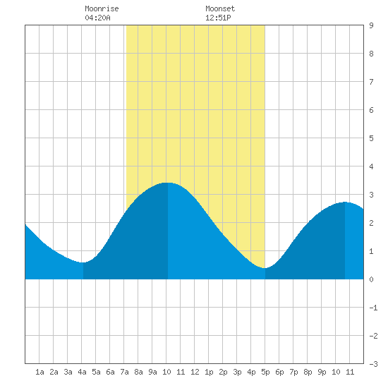 Kingston tide chart for Saturday, January 25, 2025