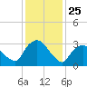 Kingston tide chart for Saturday, January 25, 2025