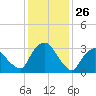 Kingston tide chart for Sunday, January 26, 2025