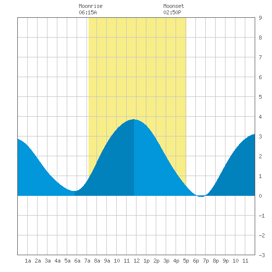 Kingston tide chart for Monday, January 27, 2025