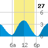 Kingston tide chart for Monday, January 27, 2025