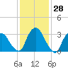 Kingston tide chart for Tuesday, January 28, 2025