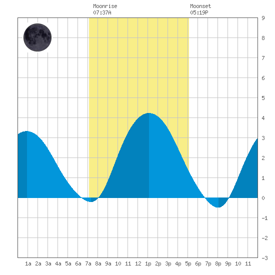 Kingston tide chart for Wednesday, January 29, 2025
