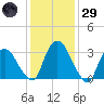 Kingston tide chart for Wednesday, January 29, 2025