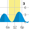 Kingston tide chart for Friday, January 3, 2025