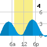 Kingston tide chart for Saturday, January 4, 2025