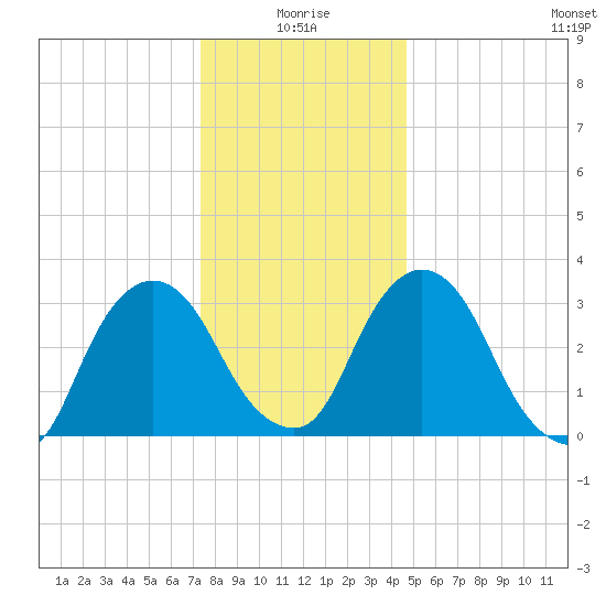 Kingston tide chart for Sunday, January 5, 2025