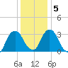 Kingston tide chart for Sunday, January 5, 2025