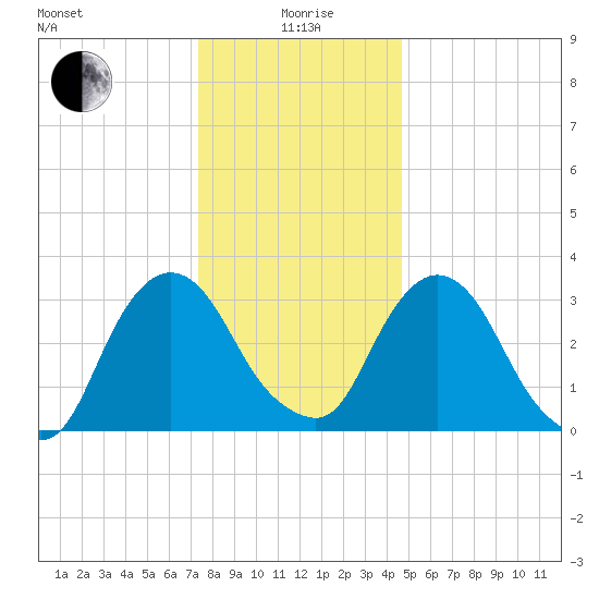 Kingston tide chart for Monday, January 6, 2025