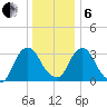 Kingston tide chart for Monday, January 6, 2025