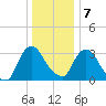 Kingston tide chart for Tuesday, January 7, 2025