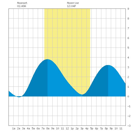 Kingston tide chart for Wednesday, January 8, 2025