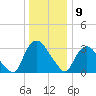 Kingston tide chart for Thursday, January 9, 2025