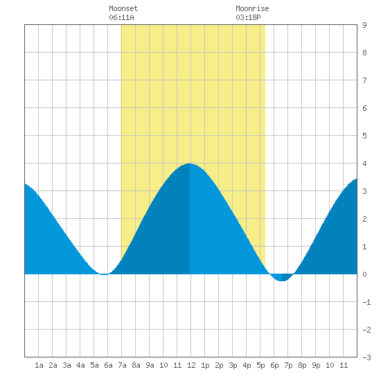 Kingston tide chart for Monday, February 10, 2025