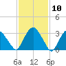 Kingston tide chart for Monday, February 10, 2025