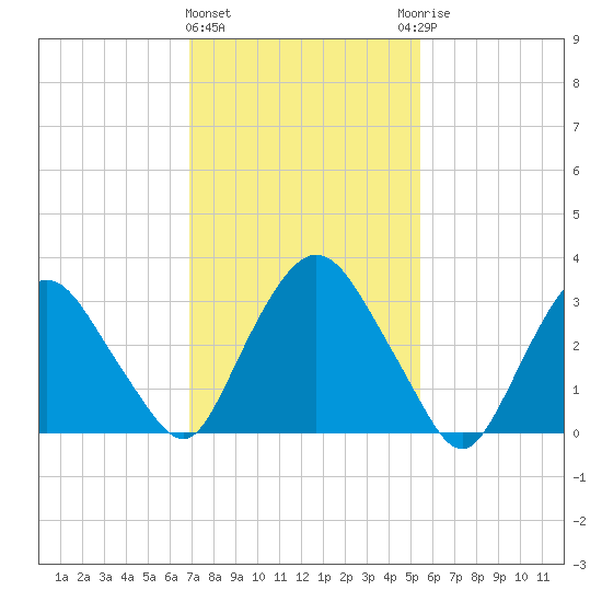 Kingston tide chart for Tuesday, February 11, 2025