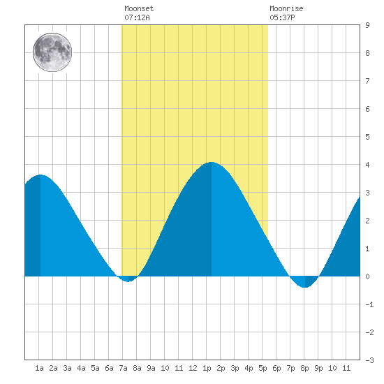 Kingston tide chart for Wednesday, February 12, 2025