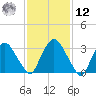 Kingston tide chart for Wednesday, February 12, 2025