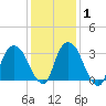 Kingston tide chart for Saturday, February 1, 2025