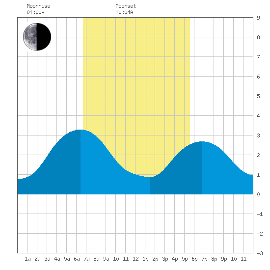 Kingston tide chart for Thursday, February 20, 2025