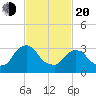 Kingston tide chart for Thursday, February 20, 2025