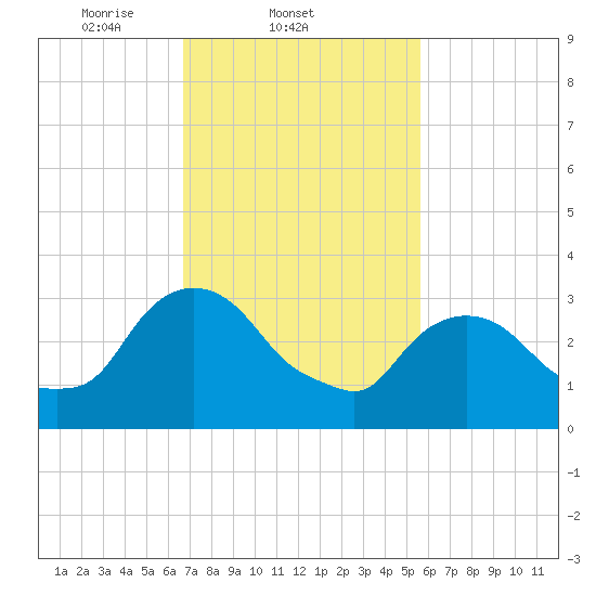 Kingston tide chart for Friday, February 21, 2025