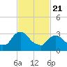 Kingston tide chart for Friday, February 21, 2025