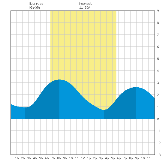 Kingston tide chart for Saturday, February 22, 2025