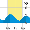 Kingston tide chart for Saturday, February 22, 2025