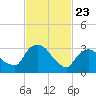 Kingston tide chart for Sunday, February 23, 2025