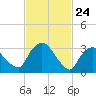 Kingston tide chart for Monday, February 24, 2025