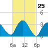 Kingston tide chart for Tuesday, February 25, 2025