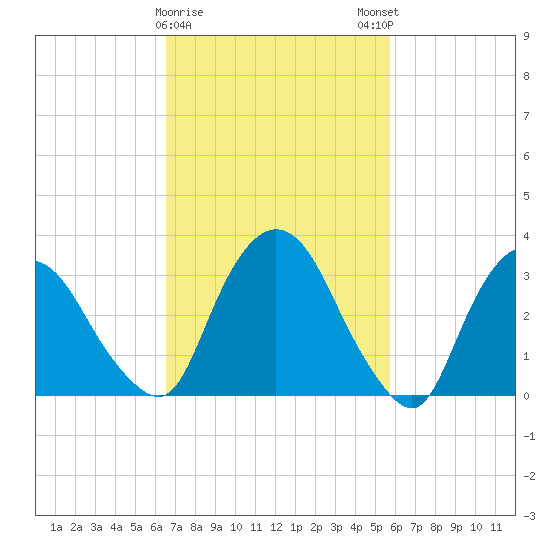Kingston tide chart for Wednesday, February 26, 2025