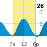 Kingston tide chart for Wednesday, February 26, 2025