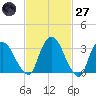 Kingston tide chart for Thursday, February 27, 2025