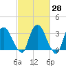 Kingston tide chart for Friday, February 28, 2025