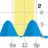 Kingston tide chart for Sunday, February 2, 2025