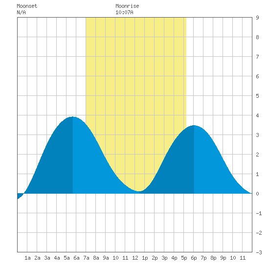 Kingston tide chart for Tuesday, February 4, 2025